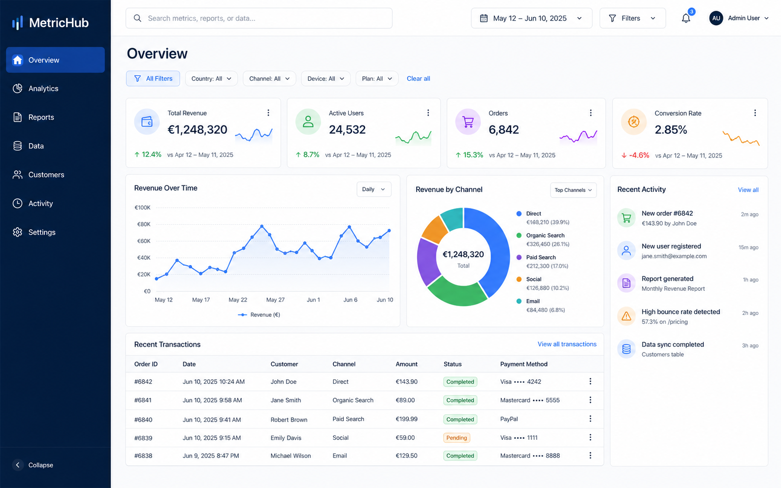 Poslovni dashboard – prikaz 2