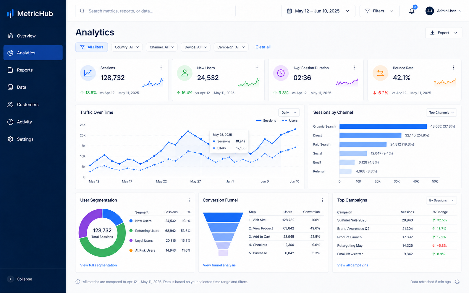 Poslovni dashboard – prikaz 3