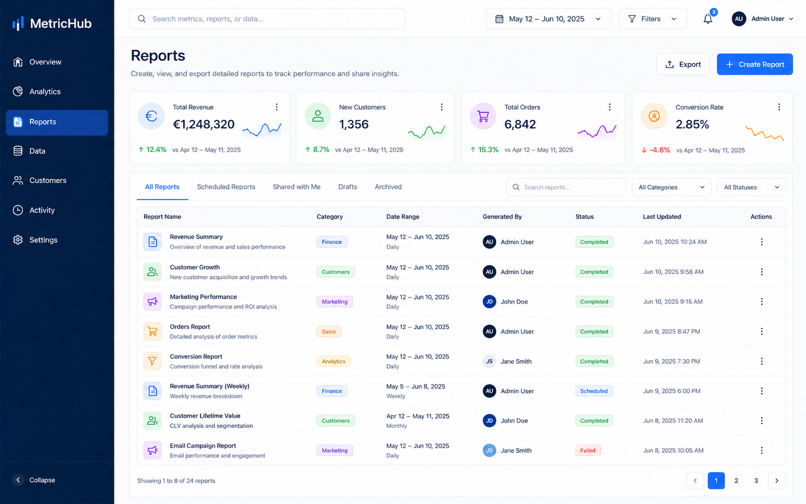 Poslovni dashboard – prikaz 4