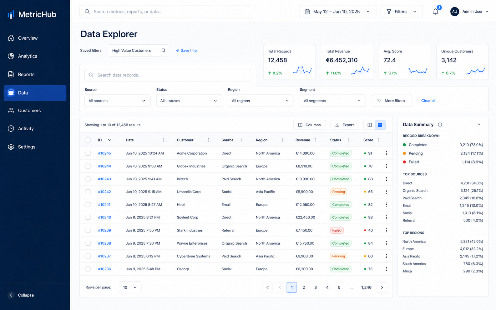 Poslovni dashboard – prikaz 5