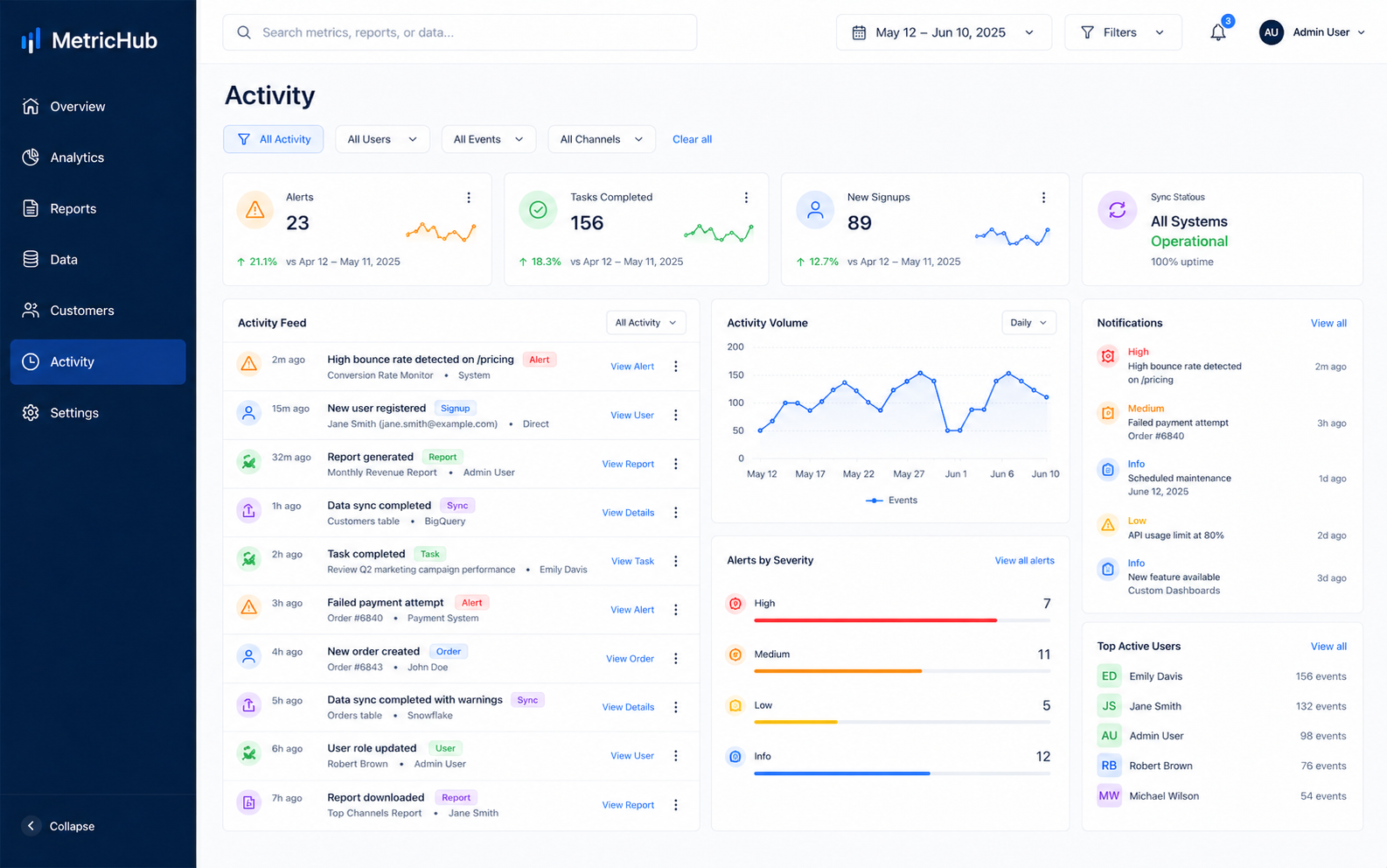 Poslovni dashboard – prikaz 6