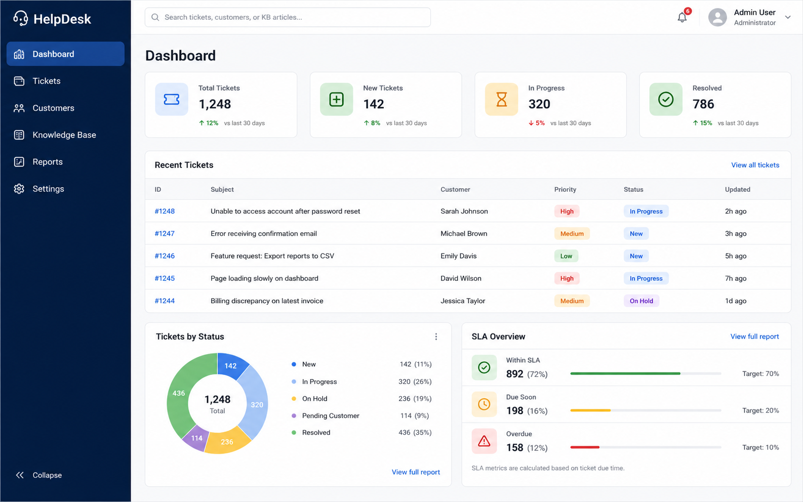 Administratorski dashboard sa zahtjevima organiziranima prema statusu i prioritetu